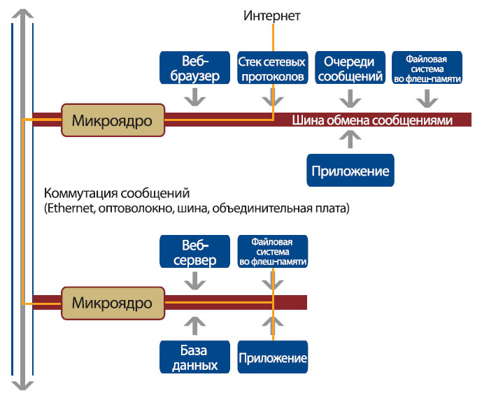 Distributed Computing Programs In Java