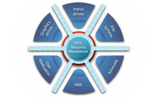 Операционная система реального времени QNX Neutrino